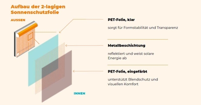 Grafik: Aufbau der Sonnenschutzfolie aus klarer PET-Folie, Metallbeschichtung und eingefärbter PET-Folie